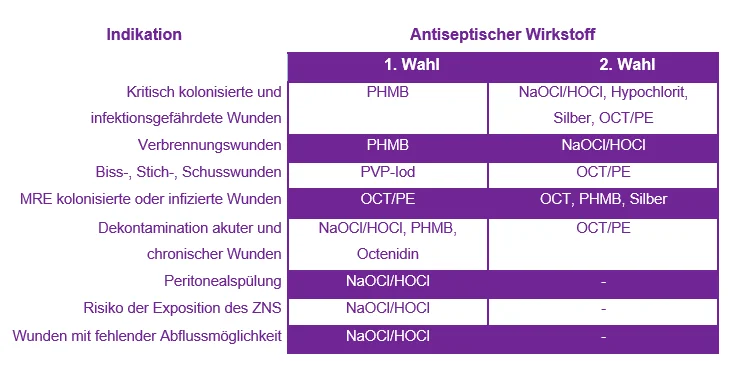 Übersicht Indikation und Wirkstoffe bei infizierten Wunden